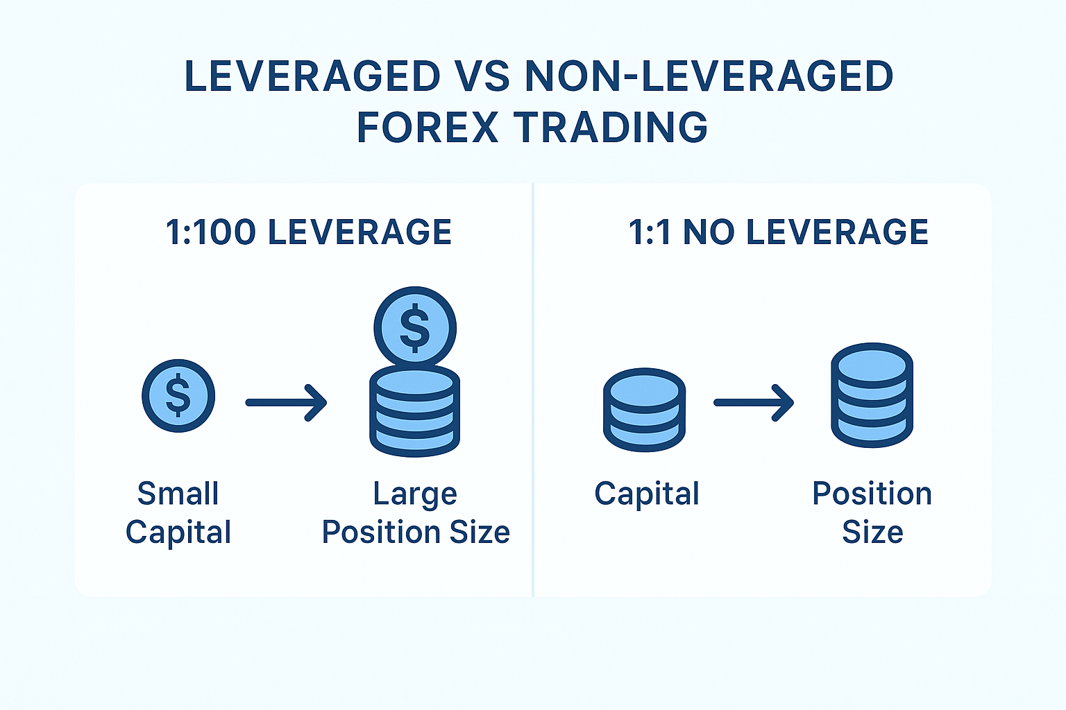 “Infographic comparing leveraged trading and no leverage forex trading for beginners.”