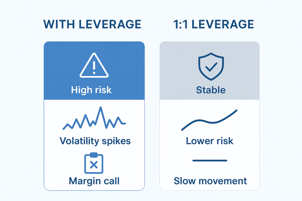 “Risk comparison chart showing safer outcomes in no leverage forex trading.”